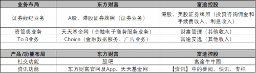 富途能否重走東方財富的50倍大漲之路？