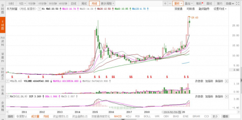 富途能否重走東方財富的50倍大漲之路？