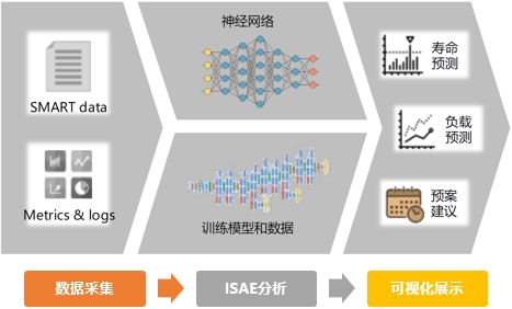 云數(shù)智驅(qū)動數(shù)據(jù)高速增長，浪潮存儲提供EB級容量擴(kuò)展