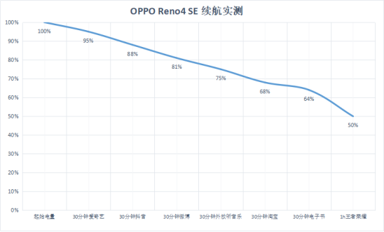 實力評測，表現亮眼！OPPO Reno4 SE超級閃充更給力