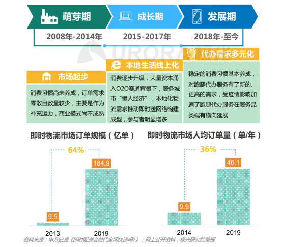 極光：2020年后疫情時(shí)代跑腿行業(yè)研究報(bào)告