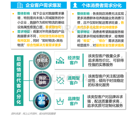 極光：2020年后疫情時(shí)代跑腿行業(yè)研究報(bào)告