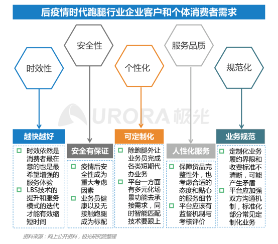 極光：2020年后疫情時(shí)代跑腿行業(yè)研究報(bào)告