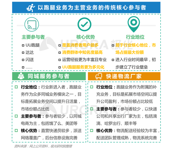 極光：2020年后疫情時(shí)代跑腿行業(yè)研究報(bào)告