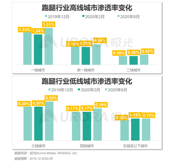 極光：2020年后疫情時(shí)代跑腿行業(yè)研究報(bào)告