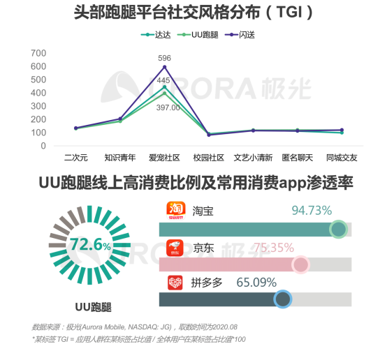 極光：2020年后疫情時(shí)代跑腿行業(yè)研究報(bào)告