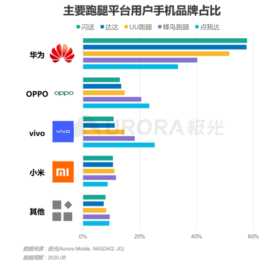 極光：2020年后疫情時(shí)代跑腿行業(yè)研究報(bào)告