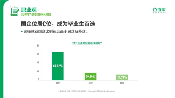 鏈家發(fā)布《2020中國(guó)大學(xué)生職住觀報(bào)告》：去大城市奮斗仍是主流 對(duì)買房置業(yè)很樂觀