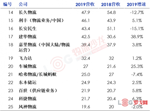 2020中國(guó)合同物流企業(yè)排行榜25強(qiáng)出爐！