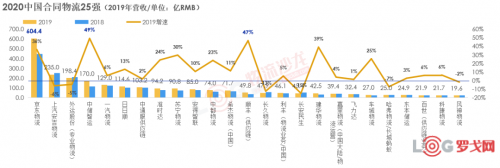 2020中國(guó)合同物流企業(yè)排行榜25強(qiáng)出爐！