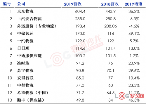 2020中國(guó)合同物流企業(yè)排行榜25強(qiáng)出爐！