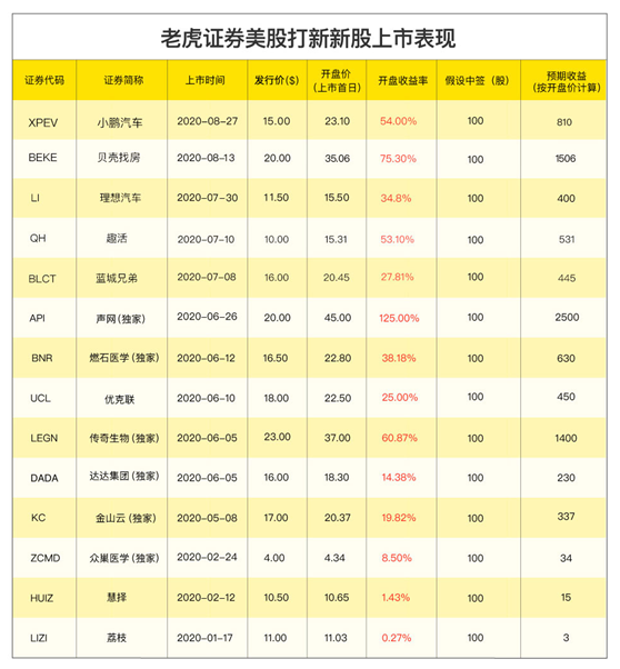 “中東小騰訊” Yalla赴美上市 老虎證券任承銷商0費用獨家打新通道已開啟