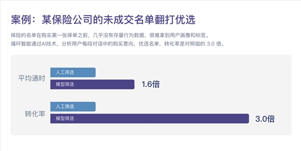 循環(huán)智能完成新一輪1200萬美元融資，助力企業(yè)銷售業(yè)績增長