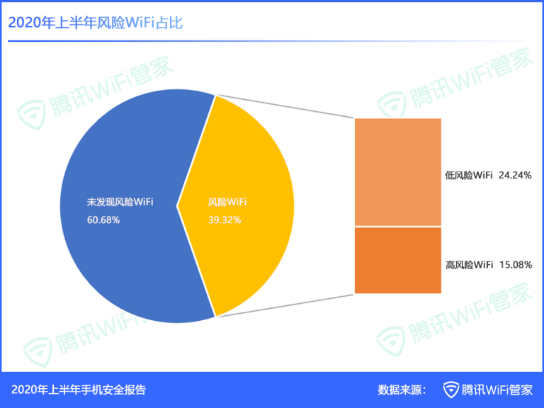 《2020年上半年手機安全報告》：支付類病毒包激增155.51%