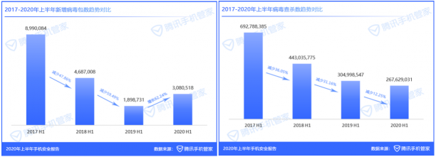 《2020年上半年手機安全報告》：支付類病毒包激增155.51%