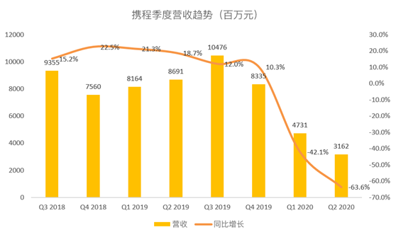 老虎證券：攜程最壞的時刻或已過去 但復(fù)蘇之路沒那么好走