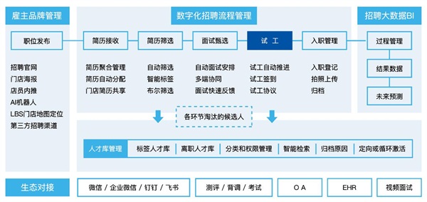 Moka發(fā)布”整合式連鎖門店招聘方案“ CCFA、便利蜂、夢(mèng)潔集團(tuán)、北大縱橫等多位大咖現(xiàn)場(chǎng)助陣