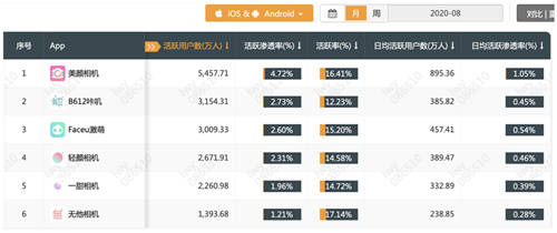 QuestMobile拍照攝影類App8月排名出爐，美顏相機位列第一