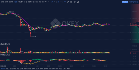 OKEx晚報：歐盟委員會將于2022年啟動區(qū)塊鏈監(jiān)管沙箱