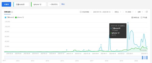 熱度超過iPhone12 機皇三星Galaxy Note20系列值得買