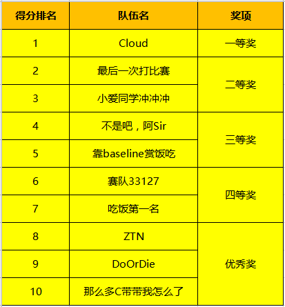 決賽巔峰之戰(zhàn)落幕，2020第二屆翼支付杯大數(shù)據(jù)建模大賽完美收官