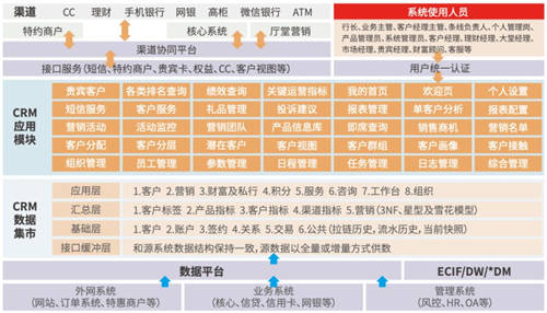 文思海輝金融連續(xù)七年穩(wěn)居銀行業(yè)CRM解決方案子市場(chǎng)榜首