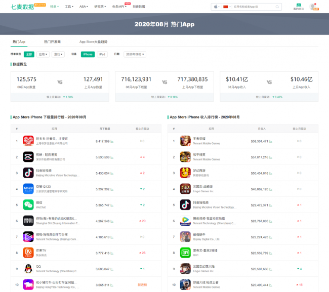 七麥數(shù)據(jù)重磅上線「下載量/收入榜單」功能 全面掌握App Store整體趨勢