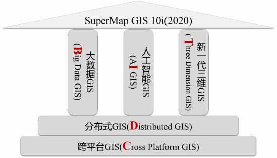 五大技術(shù)體系升級，SuperMap GIS 10i(2020)新特性速覽