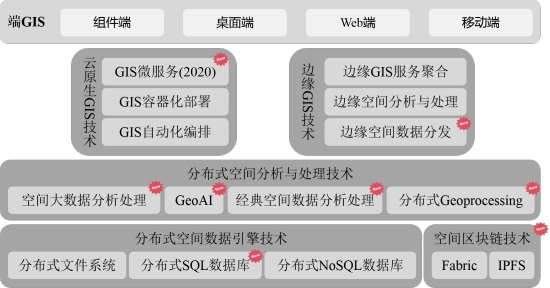 五大技術(shù)體系升級，SuperMap GIS 10i(2020)新特性速覽