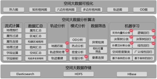 五大技術(shù)體系升級，SuperMap GIS 10i(2020)新特性速覽