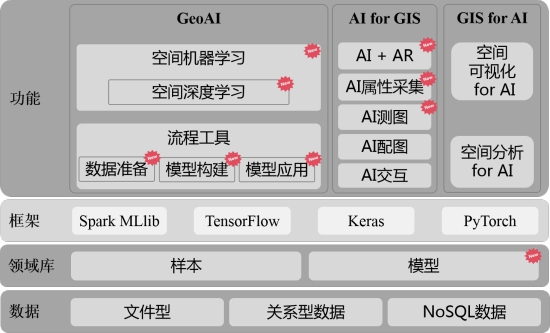 五大技術(shù)體系升級，SuperMap GIS 10i(2020)新特性速覽