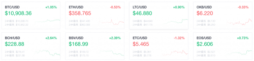 OKEx早報：Filecoin宣布將在3周內(nèi)逐步進(jìn)入主網(wǎng)