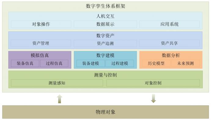 安世亞太田鋒：數(shù)字孿生體進(jìn)化論