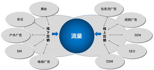 企業(yè)微信+泛微OA+的營銷管理：盤活線索、留住客戶