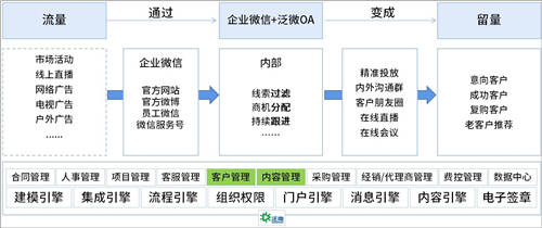 企業(yè)微信+泛微OA+的營銷管理：盤活線索、留住客戶