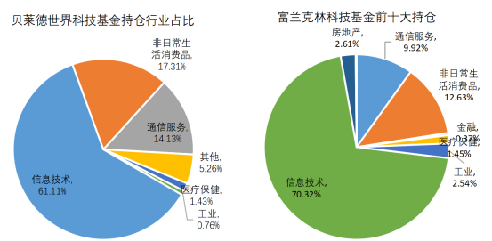 老虎證券基金超市：用簡單的方式投資全球科技巨頭