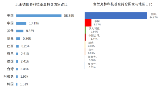 老虎證券基金超市：用簡單的方式投資全球科技巨頭