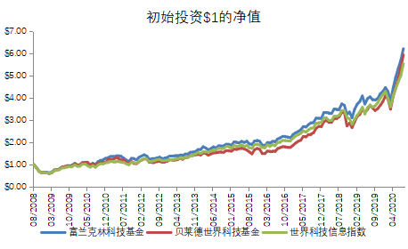 老虎證券基金超市：用簡單的方式投資全球科技巨頭