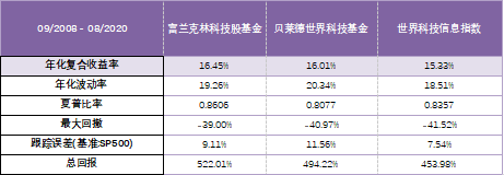 老虎證券基金超市：用簡單的方式投資全球科技巨頭