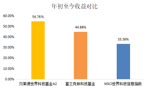 老虎證券基金超市：用簡單的方式投資全球科技巨頭