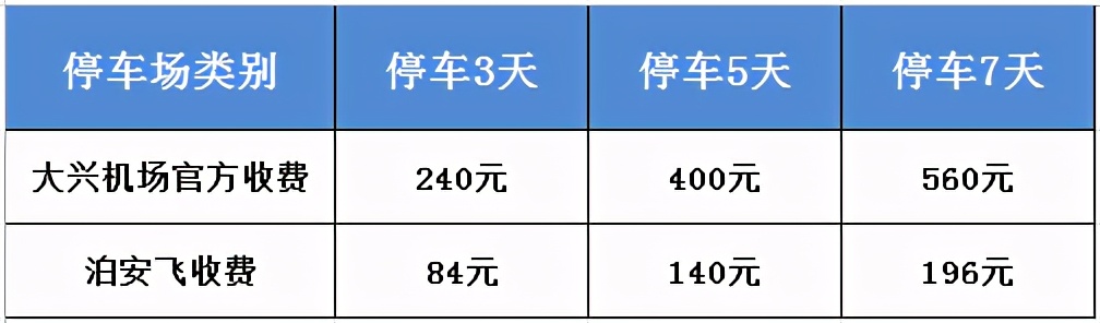 北京大興機(jī)場(chǎng)停車神招，徹底告別地鐵擠、大巴累、打車貴