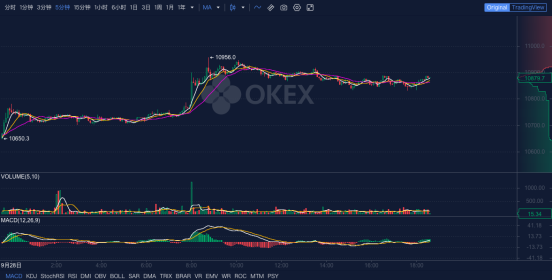 OKEx晚報：慶祝波卡項目上線，在okex充值可獲得5%的RFUEL獎勵