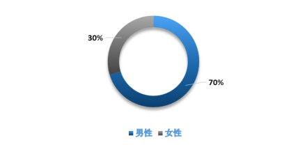 度小滿金融發(fā)布2020上半年電信詐騙分析報告 電信詐騙受害人呈年輕化趨勢