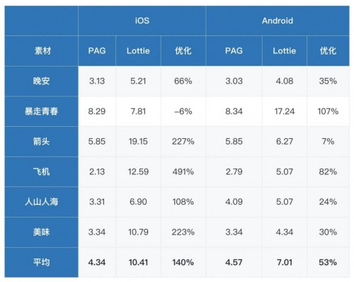 動(dòng)畫制作輕量級(jí)SDK：PAG六大優(yōu)勢(shì)助力開發(fā)