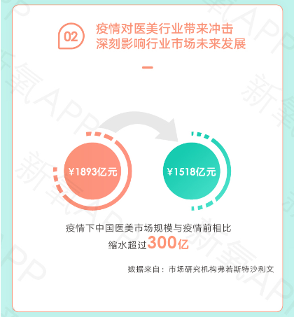疫情下醫(yī)美行業(yè)AB面：增速放緩，線上醫(yī)美平臺流量創(chuàng)新高