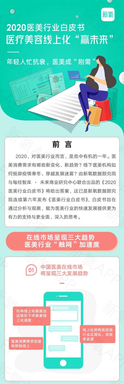 疫情下醫(yī)美行業(yè)AB面：增速放緩，線上醫(yī)美平臺流量創(chuàng)新高