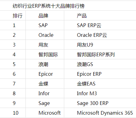 2020 ERP系統(tǒng)十大品牌發(fā)布：紡織行業(yè)erp