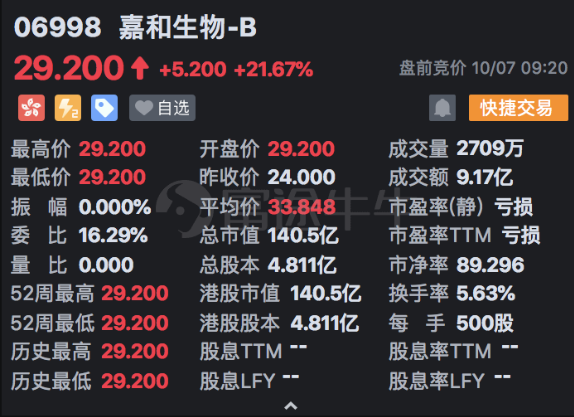 嘉和生物上市首日高開21.67%！富途暗盤收漲38.75%