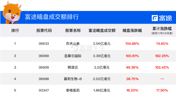 嘉和生物上市首日高開21.67%！富途暗盤收漲38.75%