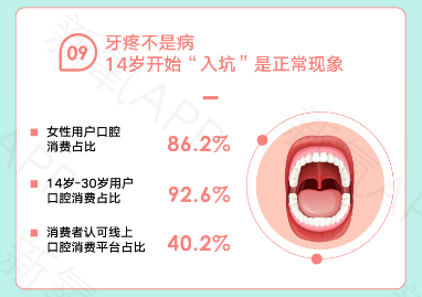 牙疼不是病，14歲開始“入坑”口腔消費(fèi)是正?，F(xiàn)象